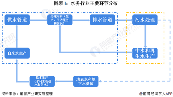 水务行业