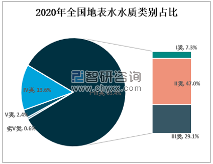 2020年中国地表水质量总体概况分析