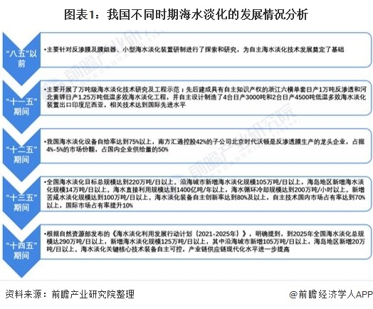 2021年中国海水淡化行业市场规模与区域分布情况