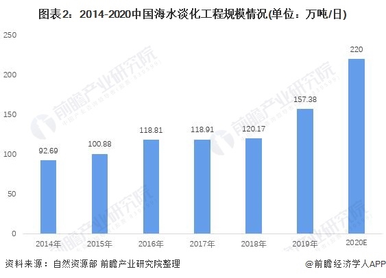 2021年中国海水淡化行业市场规模与区域分布情况