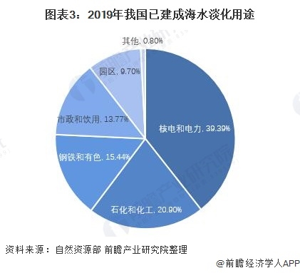 2021年中国海水淡化行业市场规模与区域分布情况