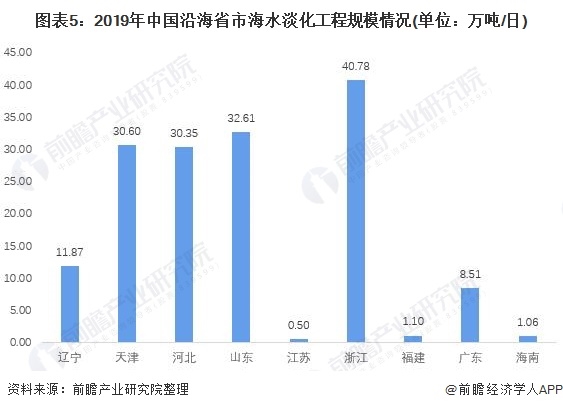 2021年中国海水淡化行业市场规模与区域分布情况