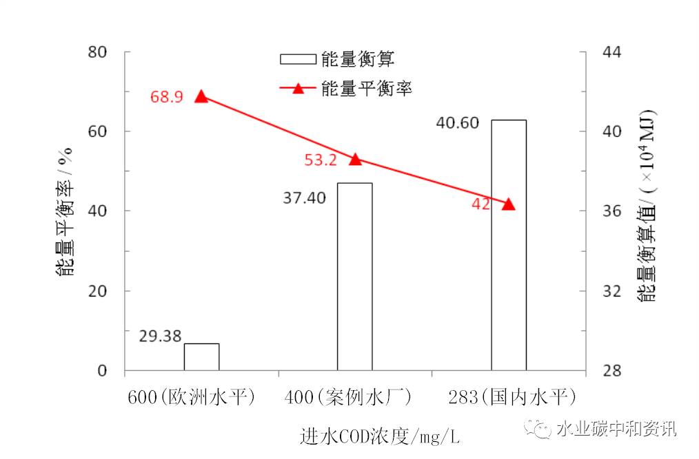 污水处理实现“碳中和”技术路径在哪里？