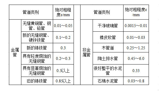 水处理常用计算公式汇总 干环保的都得懂！