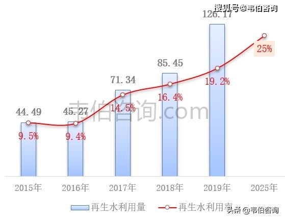 “十四五”期间 污水处理行业这些重点领域发展潜力巨大