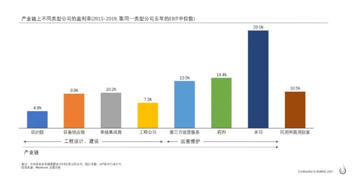 全球水务行业企业盈利水平揭秘