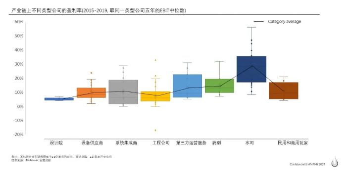 全球水务行业企业盈利水平揭秘