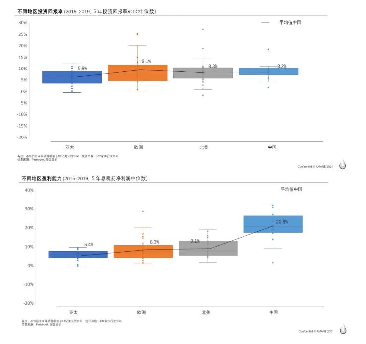 全球水务行业企业盈利水平揭秘