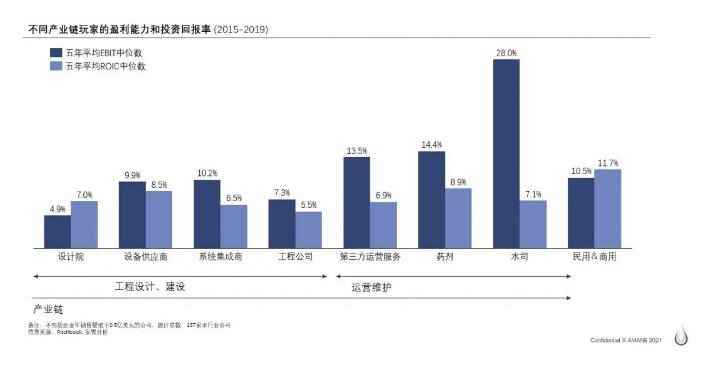 全球水务行业企业盈利水平揭秘