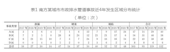 调研数据：市政排水管道如何不做城市建设的“短板”