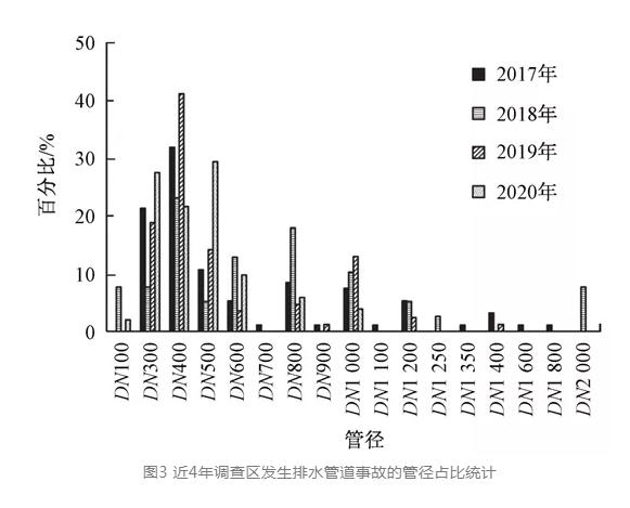 调研数据：市政排水管道如何不做城市建设的“短板”