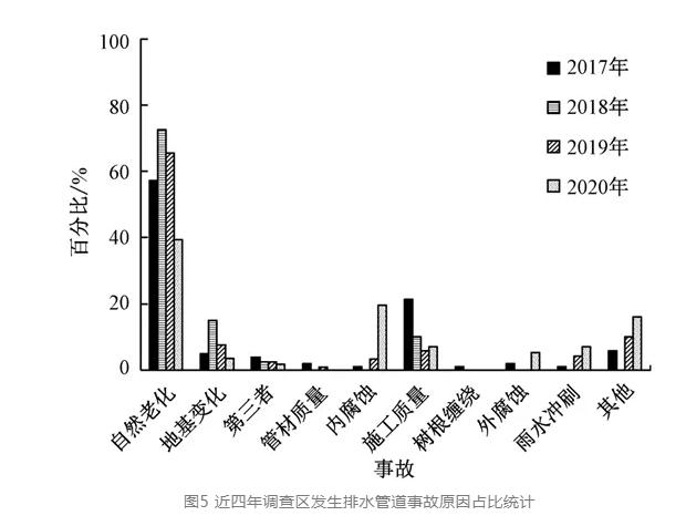 调研数据：市政排水管道如何不做城市建设的“短板”