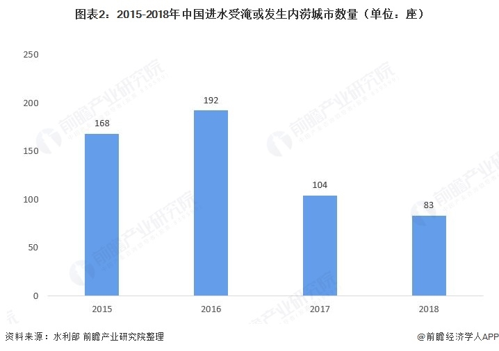 十张图了解2021年中国城市排水系统市场发展前景