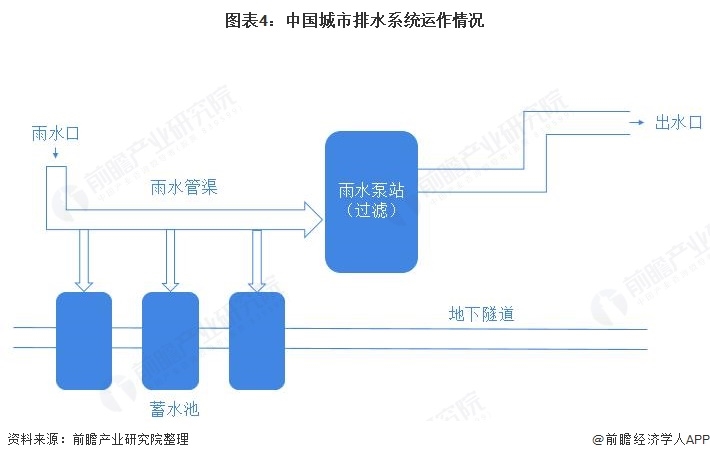 十张图了解2021年中国城市排水系统市场发展前景