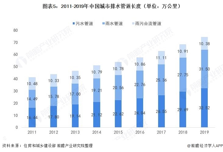 十张图了解2021年中国城市排水系统市场发展前景