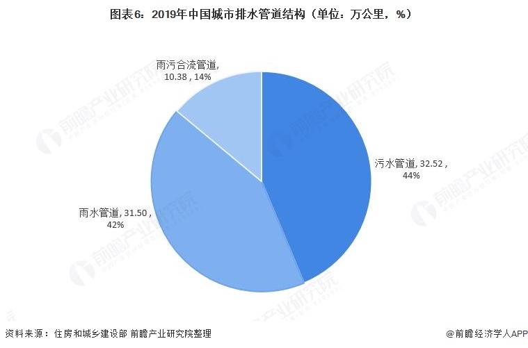 十张图了解2021年中国城市排水系统市场发展前景