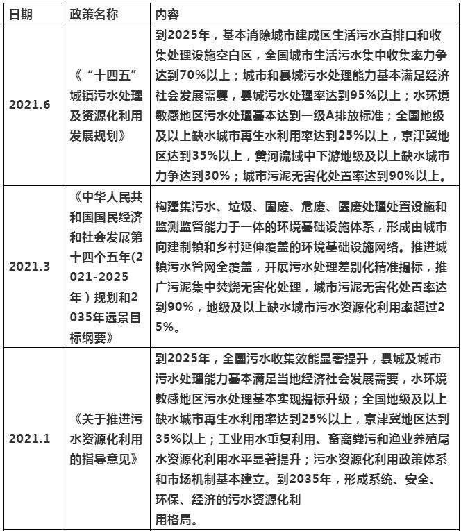 2021年上半年水处理项目增长分析