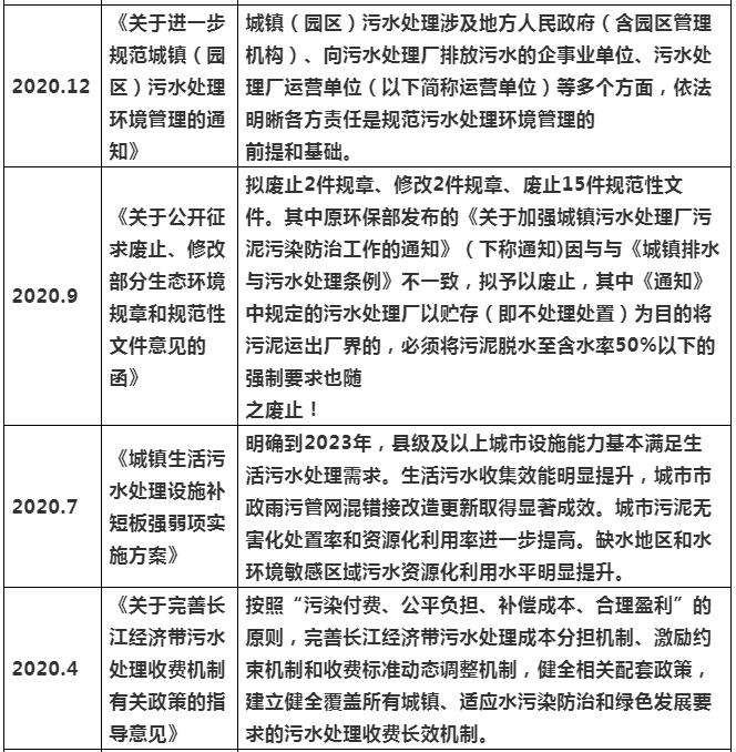 2021年上半年水处理项目增长分析