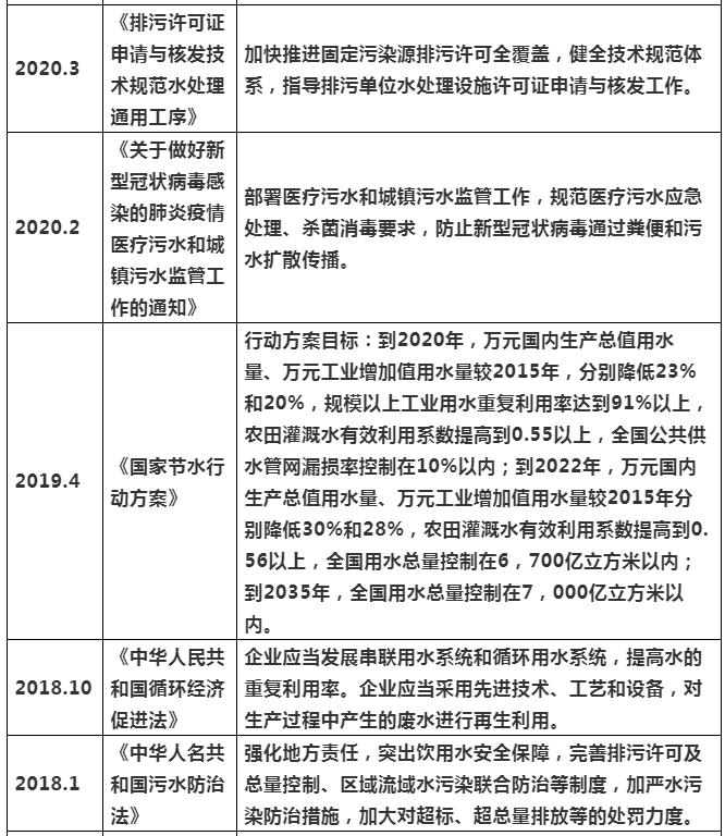 2021年上半年水处理项目增长分析