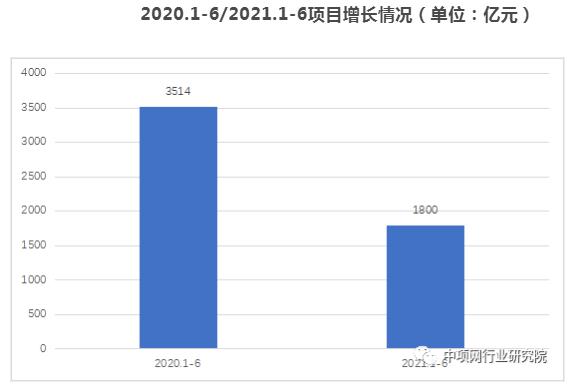 2021年上半年水处理项目增长分析