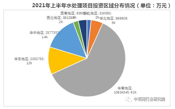 2021年上半年水处理项目增长分析