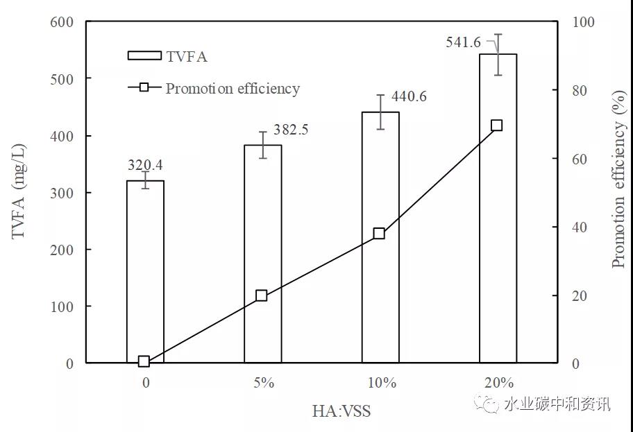 连续式污泥厌氧消化对腐殖酸的适应性研究