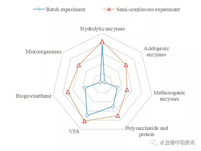 连续式污泥厌氧消化对腐殖酸的适应性研究