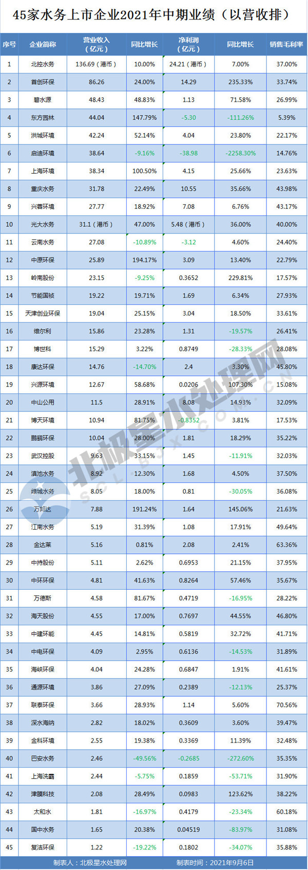 45家水务上市公司2021年中期业绩排行！