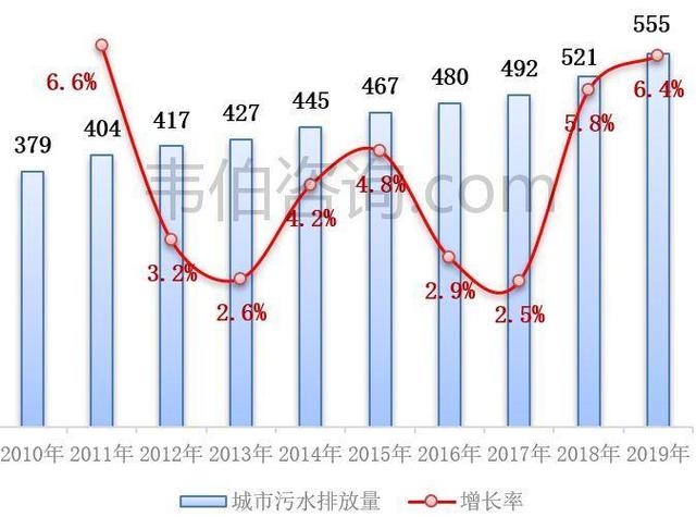 2021年污水处理需求依然紧迫 价格仍有提升空间