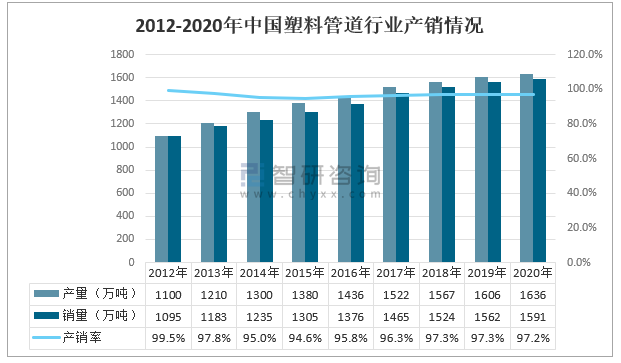 2020年中国塑料管道行业产业链全景分析：行业产销量稳步提升