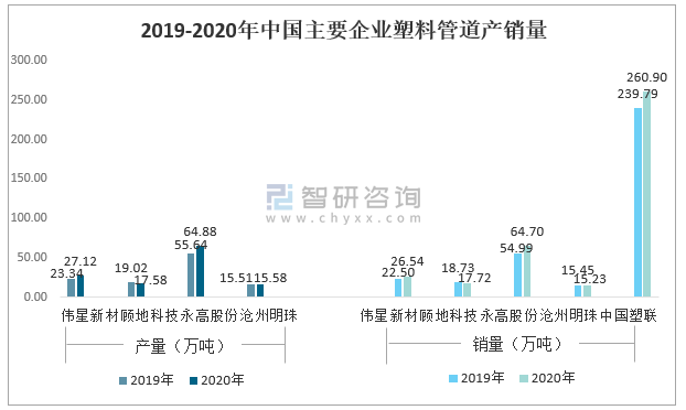 2020年中国塑料管道行业产业链全景分析：行业产销量稳步提升