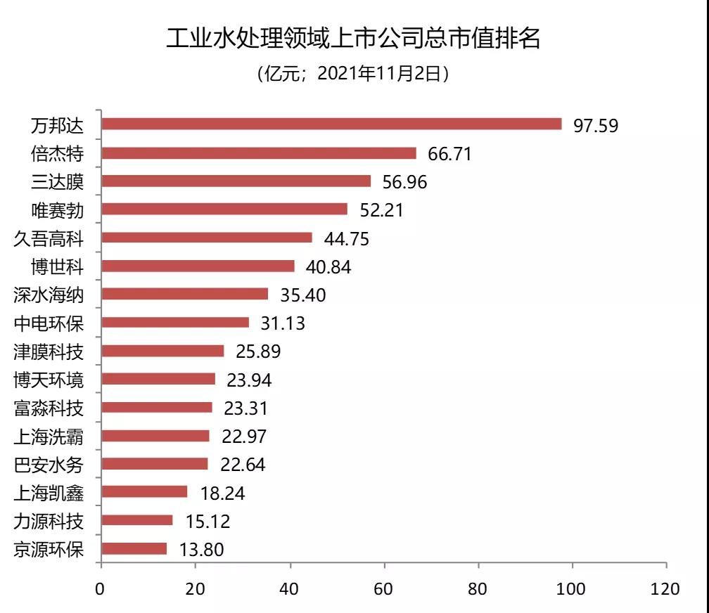 主业工业水处理领域上市公司市值排名