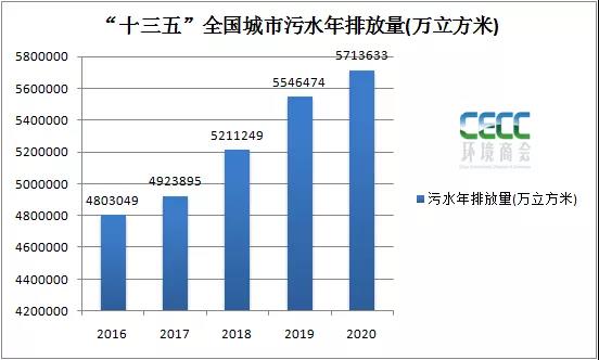 全国城市污水处理最新统计简报