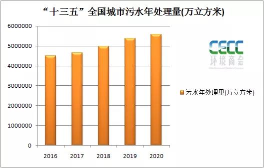 全国城市污水处理最新统计简报