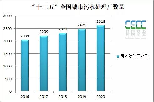 全国城市污水处理最新统计简报