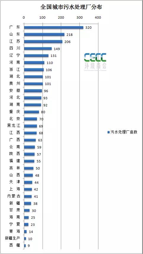 全国城市污水处理最新统计简报