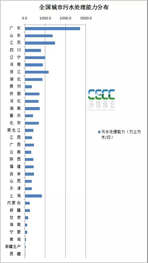 全国城市污水处理最新统计简报